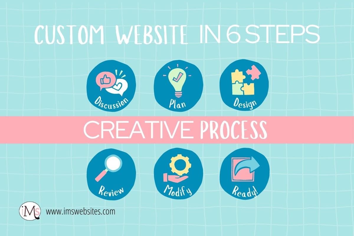 Image of icons showing the Crafting a Custom Website in Just 6 Steps: The Creative Process